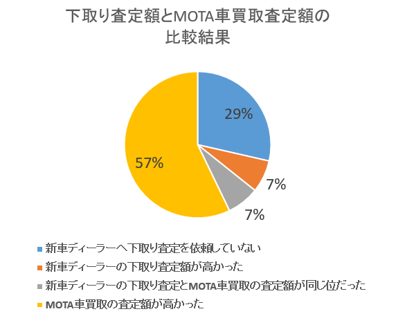 MOTA車買取の査定額比較結果グラフの画像