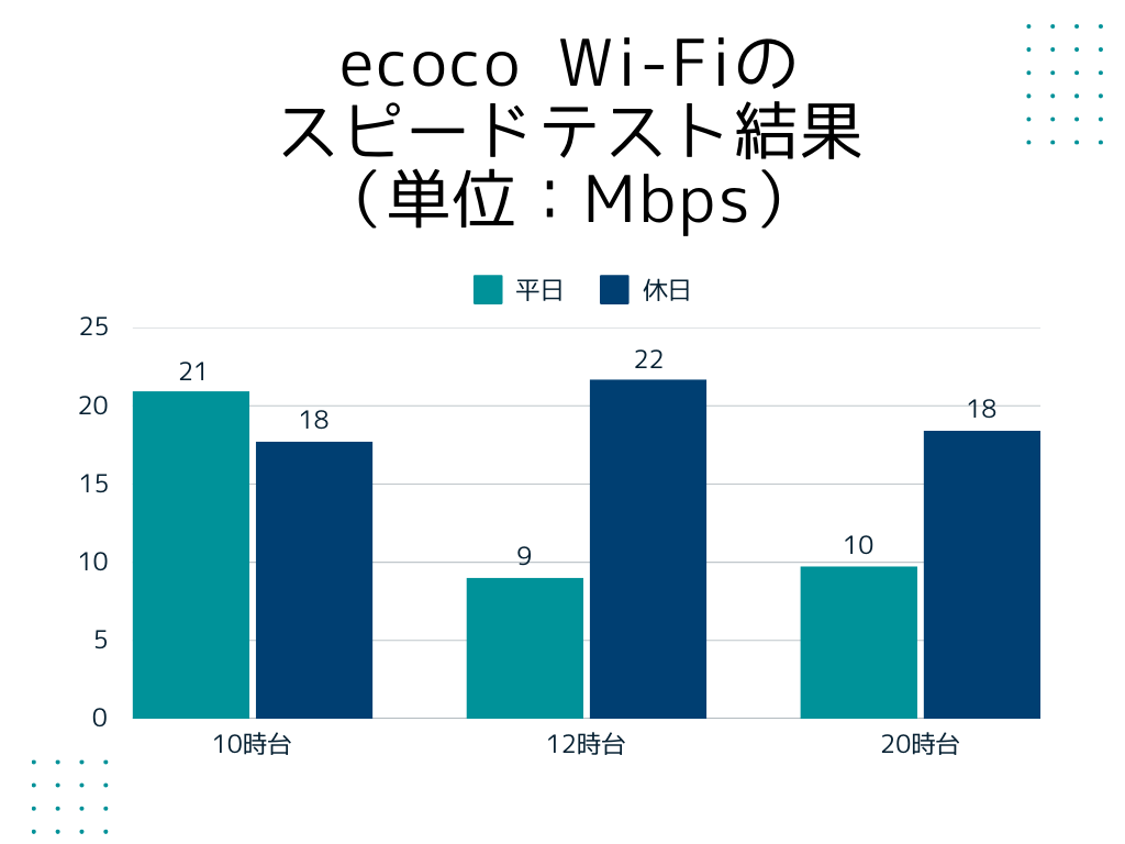 ecoco Wi-Fiのスピードテスト結果のグラフの画像