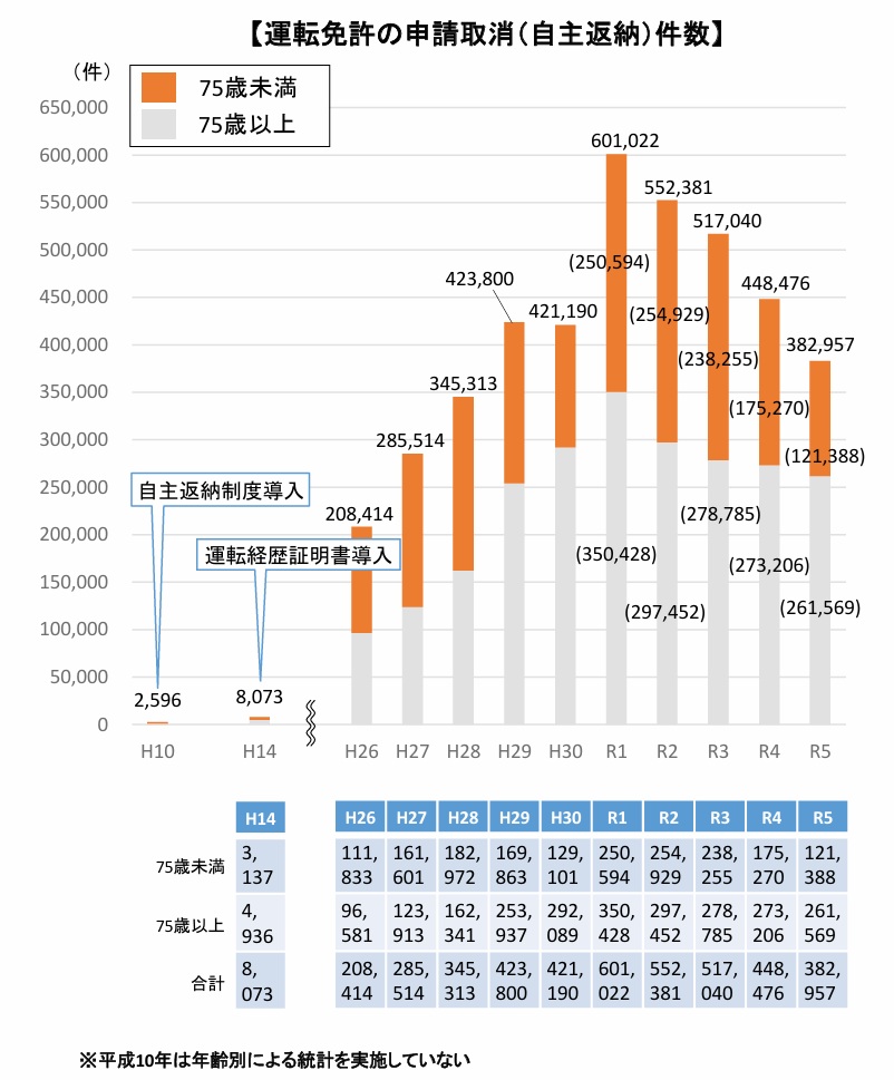 免許証返納件数のグラフ