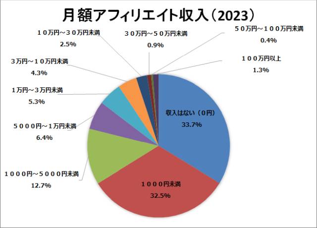 月額アフィリエイト収益の円グラフ